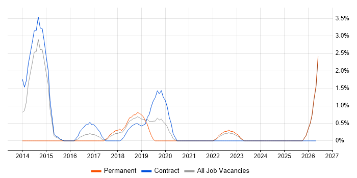 RabbitMQ job vacancy trend in West Wales