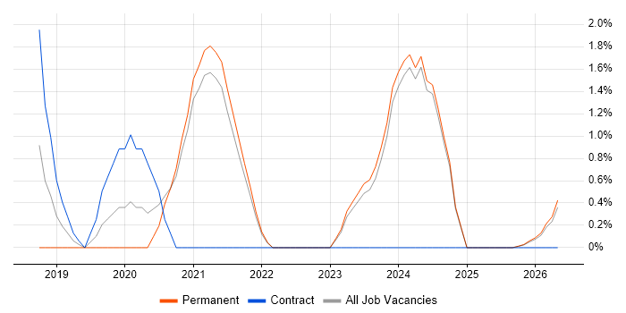 React Developer job vacancy trend in West Wales