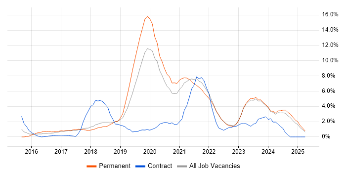 Job vacancy trend for React in West Wales