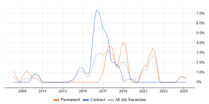 Job vacancy trend for Red Hat Enterprise Linux in West Wales Job vacancy trend for Red Hat Enterprise Linux in West Wales