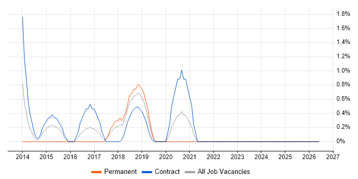Redis job vacancy trend in West Wales