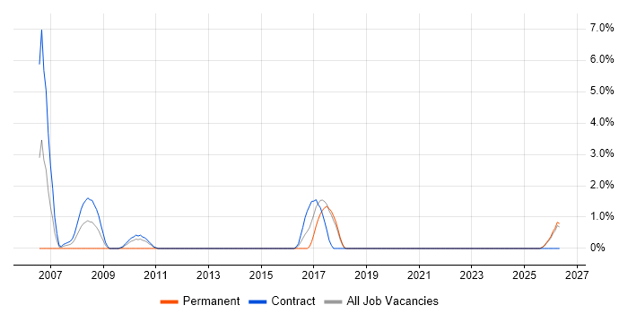 Release Engineer job vacancy trend in West Wales