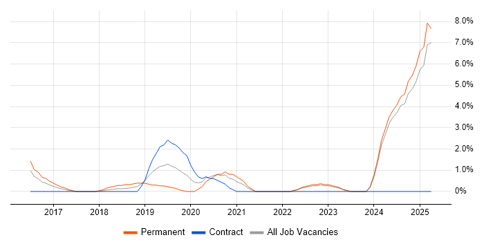 Job vacancy trend for Remote Desktop in West Wales Job vacancy trend for Remote Desktop in West Wales