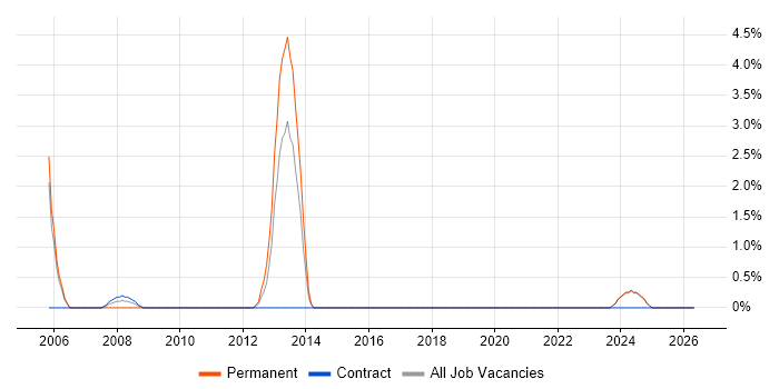 Requirements Analysis job vacancy trend in West Wales