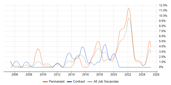 Job vacancy trend for Requirements Gathering in West Wales Job vacancy trend for Requirements Gathering in West Wales