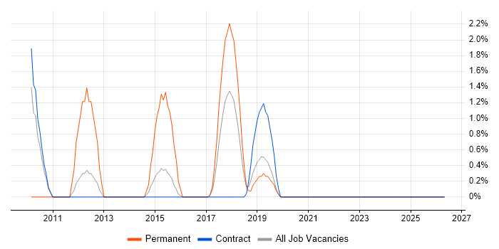 Requirements Workshops job vacancy trend in West Wales