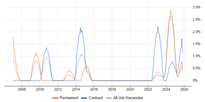 Resource Allocation job vacancy trend in West Wales