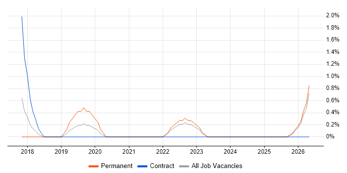 REST Assured job vacancy trend in West Wales