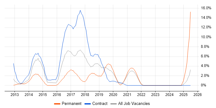 Job vacancy trend for REST in West Wales