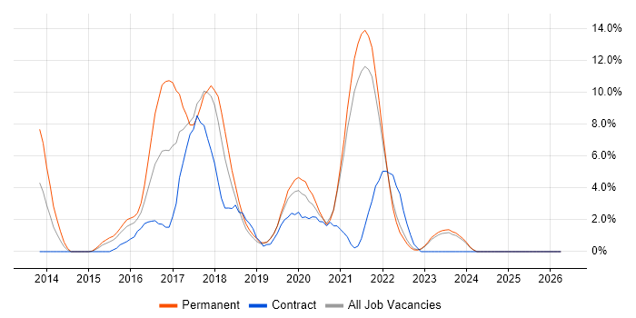 RESTful job vacancy trend in West Wales