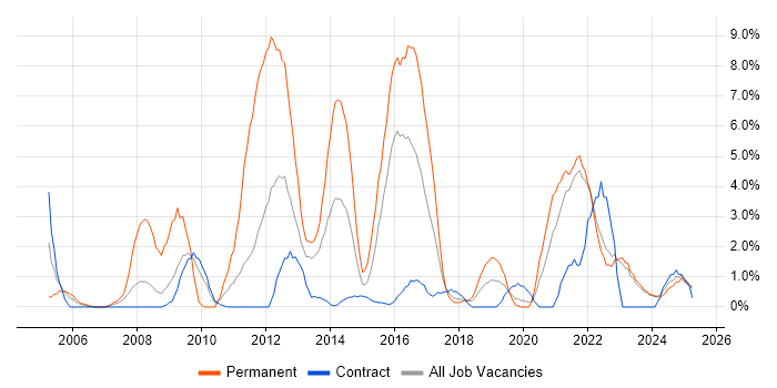 Job vacancy trend for Retail in West Wales Job vacancy trend for Retail in West Wales