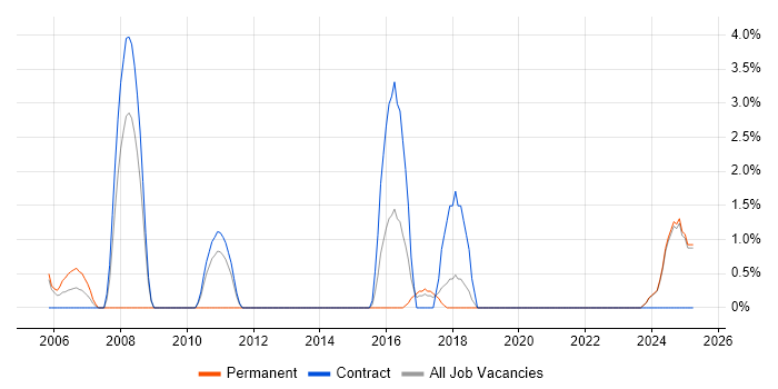 Job vacancy trend for Risk Analysis in West Wales Job vacancy trend for Risk Analysis in West Wales