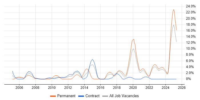 Job vacancy trend for Risk Management in West Wales Job vacancy trend for Risk Management in West Wales
