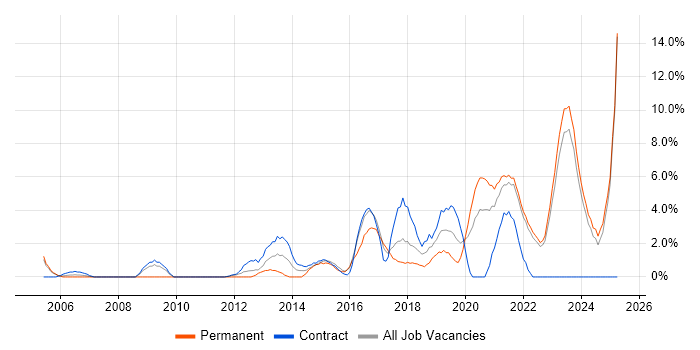 Job vacancy trend for Roadmaps in West Wales Job vacancy trend for Roadmaps in West Wales