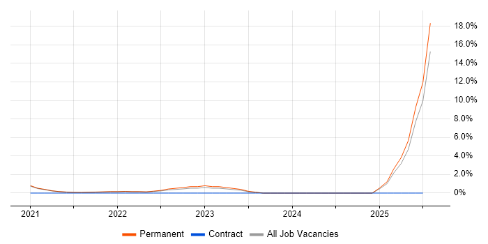 Job vacancy trend for Robotics in West Wales Job vacancy trend for Robotics in West Wales