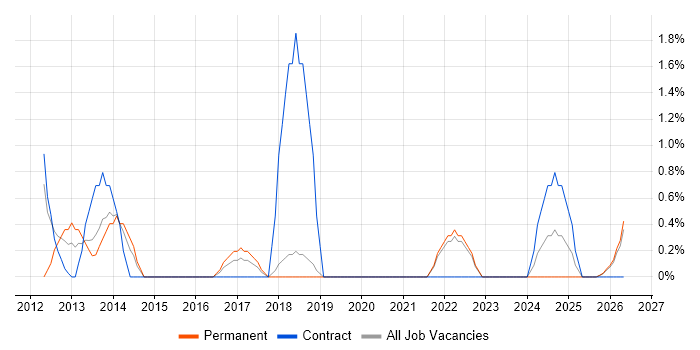 Root Cause Analysis job vacancy trend in West Wales