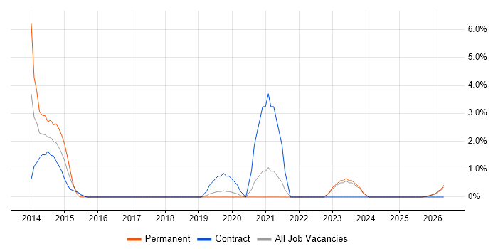 RSpec job vacancy trend in West Wales