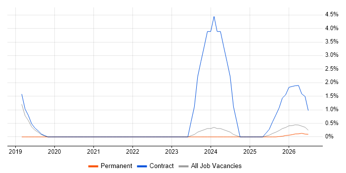 Ruby on Rails Developer job vacancy trend in West Wales