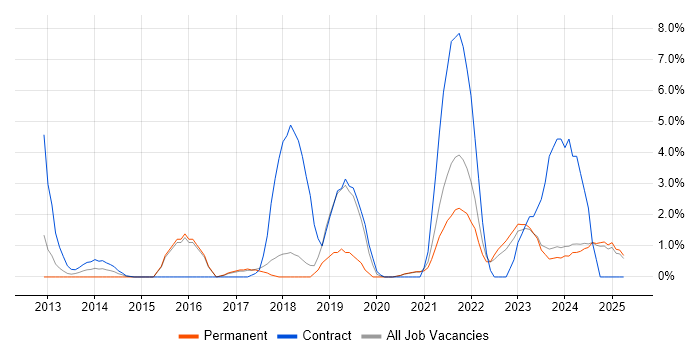 Job vacancy trend for Ruby on Rails in West Wales Job vacancy trend for Ruby on Rails in West Wales