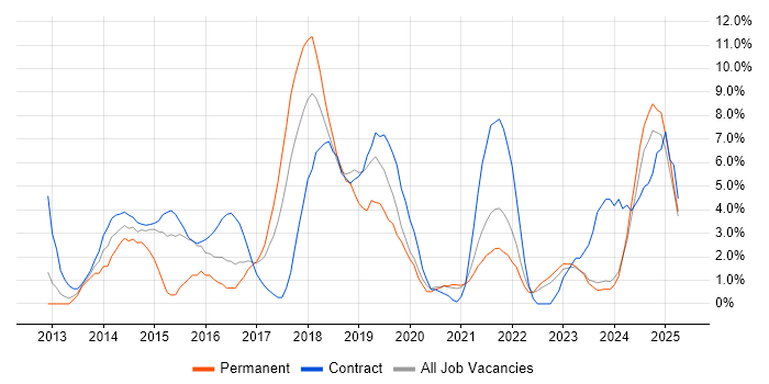 Job vacancy trend for Ruby in West Wales Job vacancy trend for Ruby in West Wales