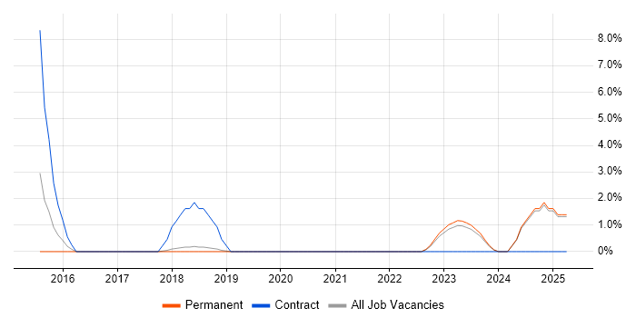 Job vacancy trend for Runbook in West Wales Job vacancy trend for Runbook in West Wales