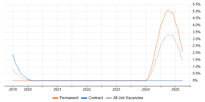 Job vacancy trend for Rust in West Wales Job vacancy trend for Rust in West Wales