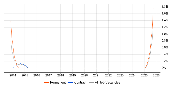SaaS Developer job vacancy trend in West Wales