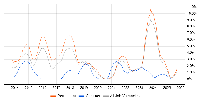 SaaS job vacancy trend in West Wales
