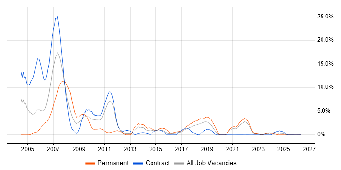 SAN job vacancy trend in West Wales
