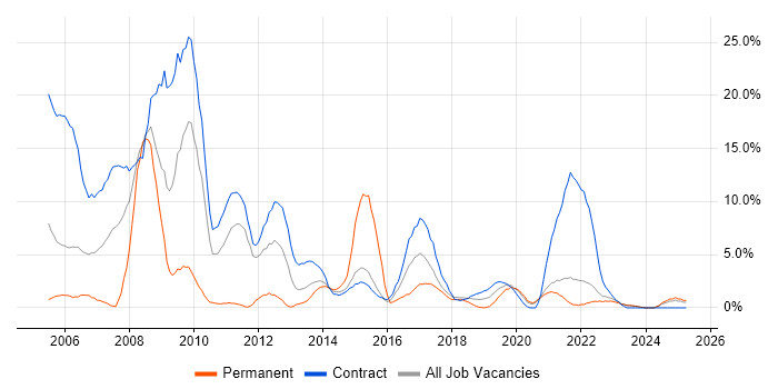 Job vacancy trend for SAP in West Wales Job vacancy trend for SAP in West Wales