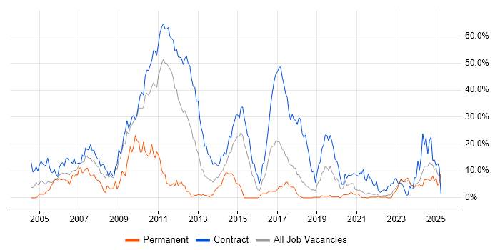 Job vacancy trend for SC Cleared in West Wales Job vacancy trend for SC Cleared in West Wales