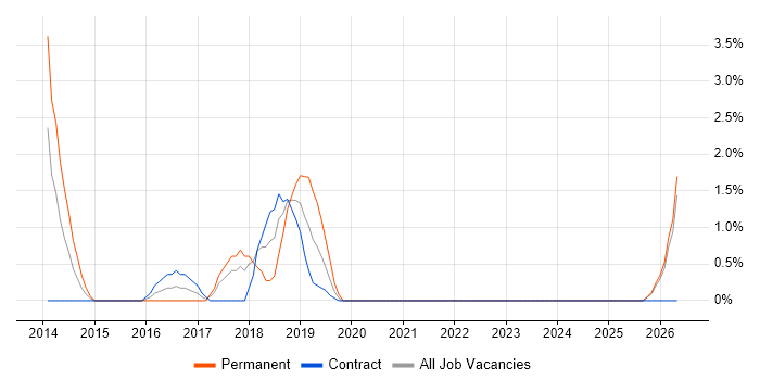 Scaled Agile Framework job vacancy trend in West Wales