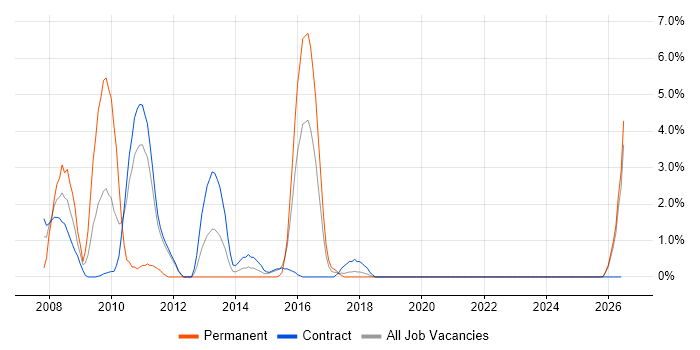 Scenario Testing job vacancy trend in West Wales