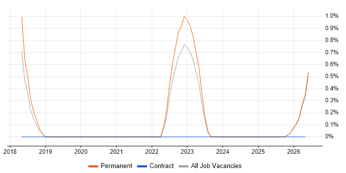 Schematic Capture job vacancy trend in West Wales