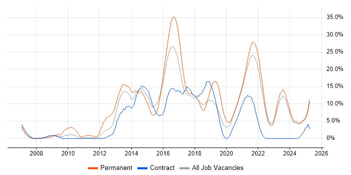 Job vacancy trend for Scrum in West Wales Job vacancy trend for Scrum in West Wales