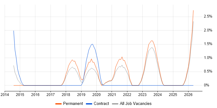 SDET job vacancy trend in West Wales