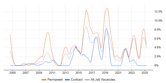 Job vacancy trend for SDLC in West Wales Job vacancy trend for SDLC in West Wales