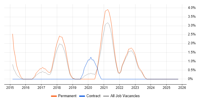 Security Analyst job vacancy trend in West Wales