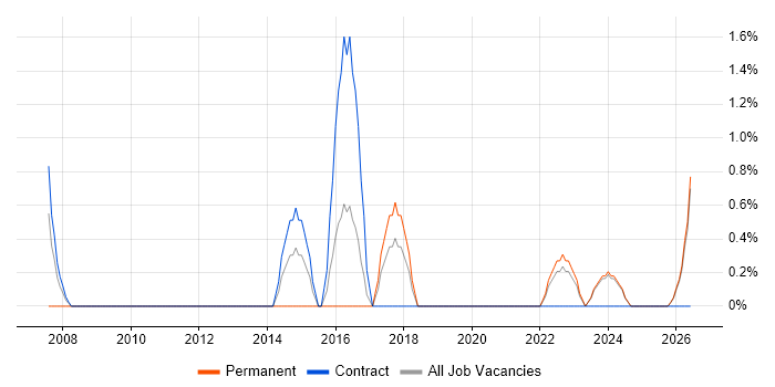 Security Architect job vacancy trend in West Wales