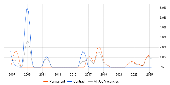 Job vacancy trend for Security Architecture in West Wales Job vacancy trend for Security Architecture in West Wales