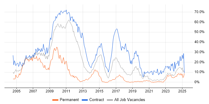 Job vacancy trend for Security Cleared in West Wales Job vacancy trend for Security Cleared in West Wales
