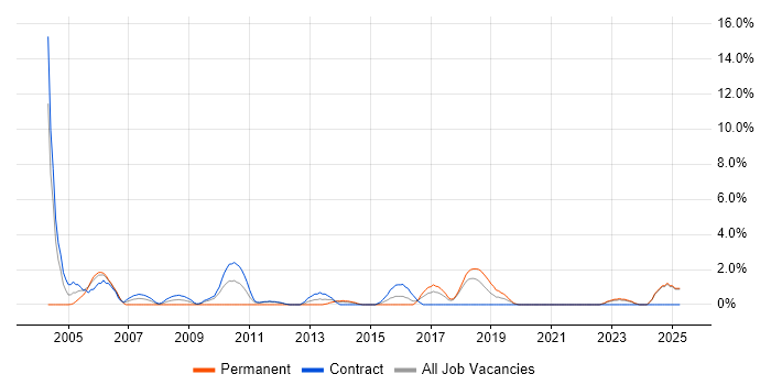 Job vacancy trend for Security Consultant in West Wales Job vacancy trend for Security Consultant in West Wales