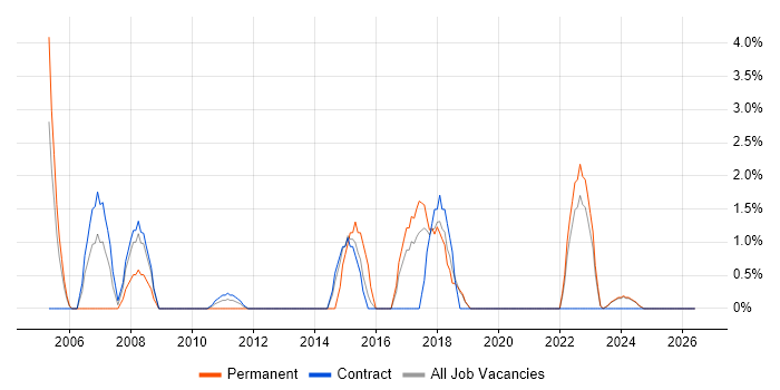 Security Manager job vacancy trend in West Wales