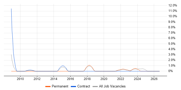 Security Operations job vacancy trend in West Wales