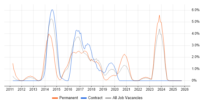 Selenium job vacancy trend in West Wales