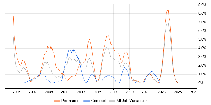 Self-Motivation job vacancy trend in West Wales