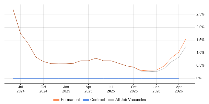 Senior Agile Delivery Manager job vacancy trend in West Wales