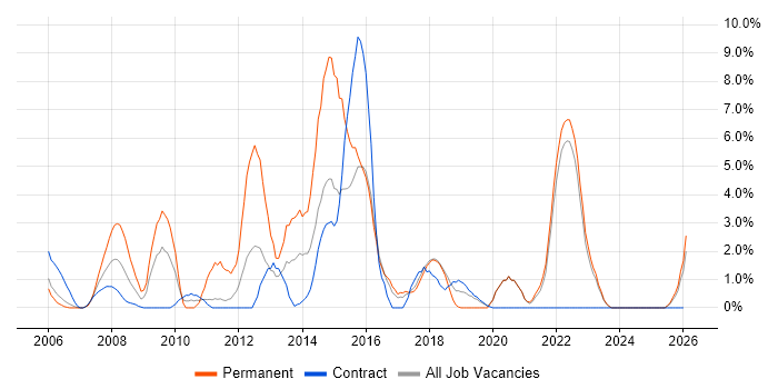 Senior Analyst job vacancy trend in West Wales