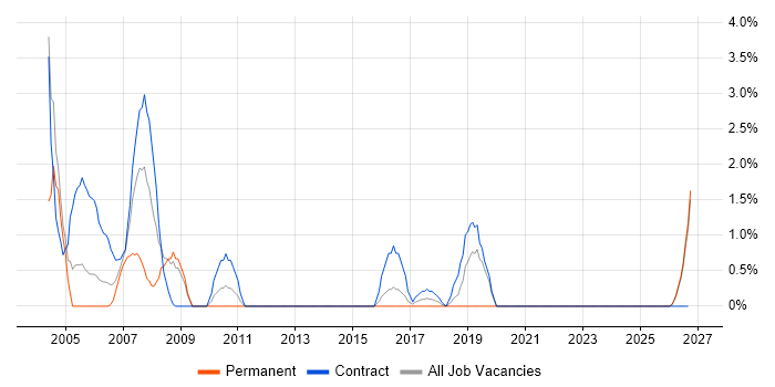 Senior Architect job vacancy trend in West Wales
