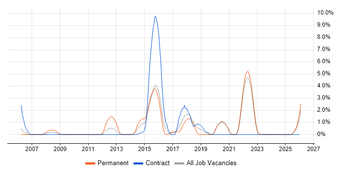 Senior Business Analyst job vacancy trend in West Wales